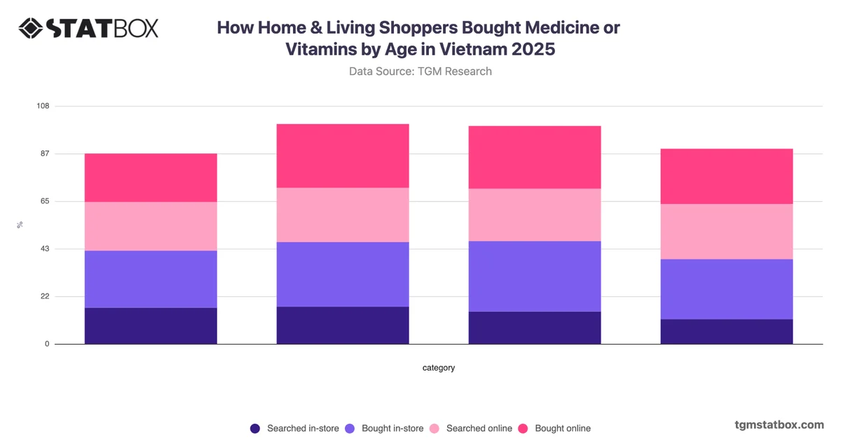 How Home & Living Shoppers Bought Medicine or Vitamins by Age in Vietnam 2025