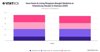 How Home & Living Shoppers Bought Medicine or Vitamins by Gender in Vietnam 2025