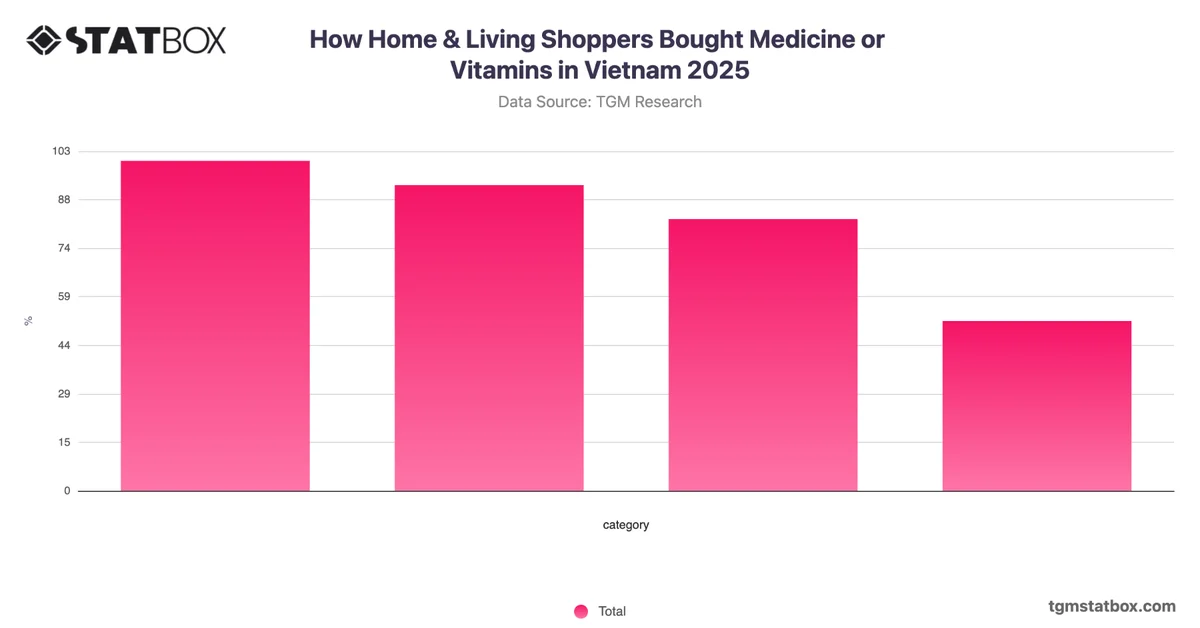 How Home & Living Shoppers Bought Medicine or Vitamins in Vietnam 2025