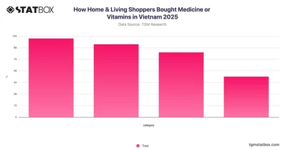 How Home & Living Shoppers Bought Medicine or Vitamins in Vietnam 2025