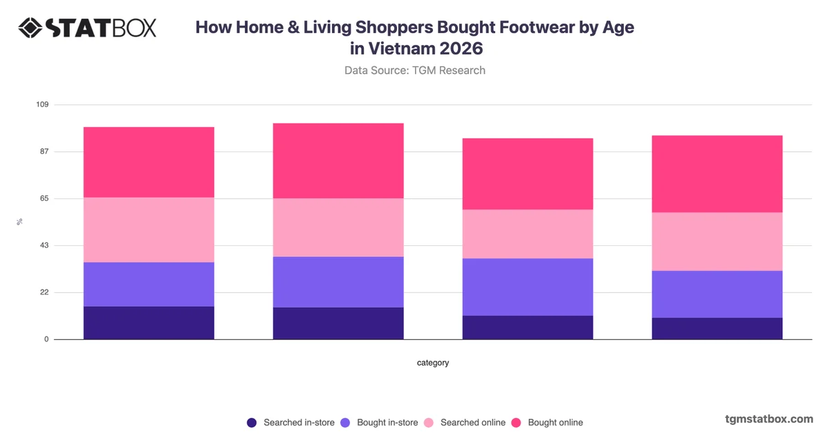 How Home & Living Shoppers Bought Footwear by Age in Vietnam 2026