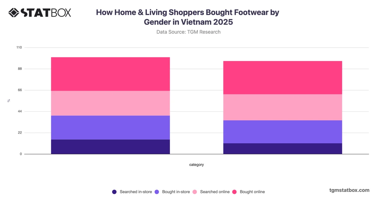 How Home & Living Shoppers Bought Footwear by Gender in Vietnam 2025