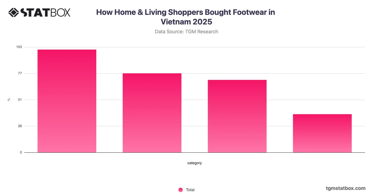 How Home & Living Shoppers Bought Footwear in Vietnam 2025