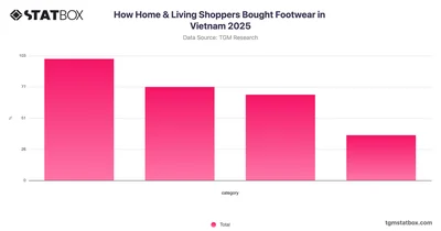 How Home & Living Shoppers Bought Footwear in Vietnam 2025