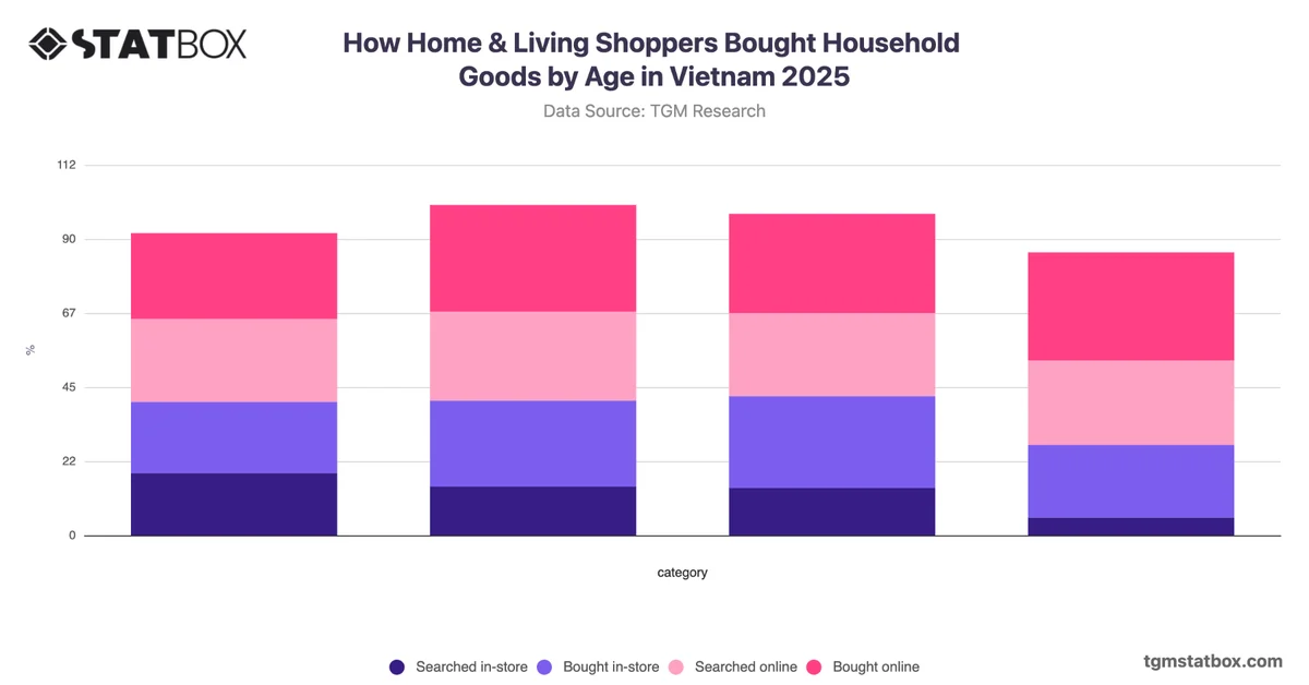 How Home & Living Shoppers Bought Household Goods by Age in Vietnam 2025