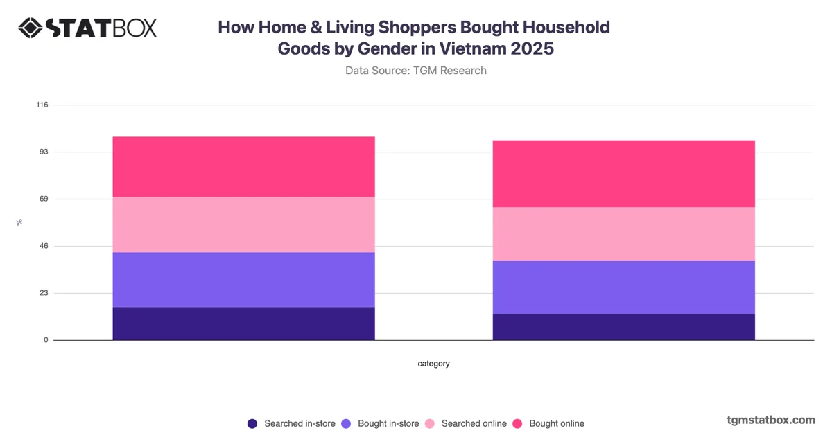 How Home & Living Shoppers Bought Household Goods by Gender in Vietnam 2025