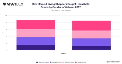 How Home & Living Shoppers Bought Household Goods by Gender in Vietnam 2025