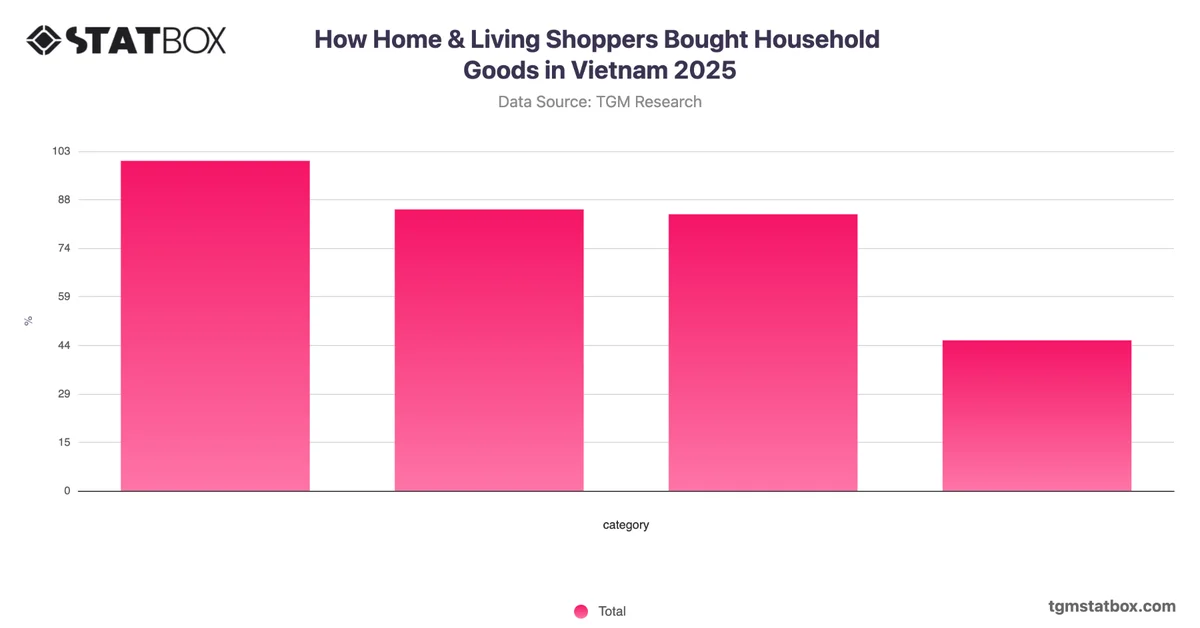 How Home & Living Shoppers Bought Household Goods in Vietnam 2025