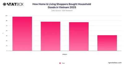 How Home & Living Shoppers Bought Household Goods in Vietnam 2025