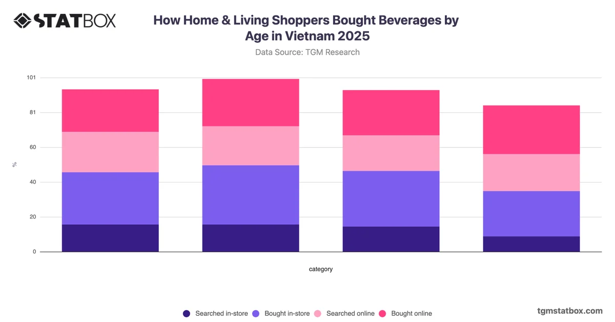 How Home & Living Shoppers Bought Beverages by Age in Vietnam 2025