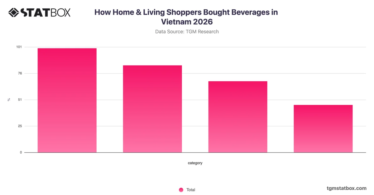 How Home & Living Shoppers Bought Beverages in Vietnam 2026
