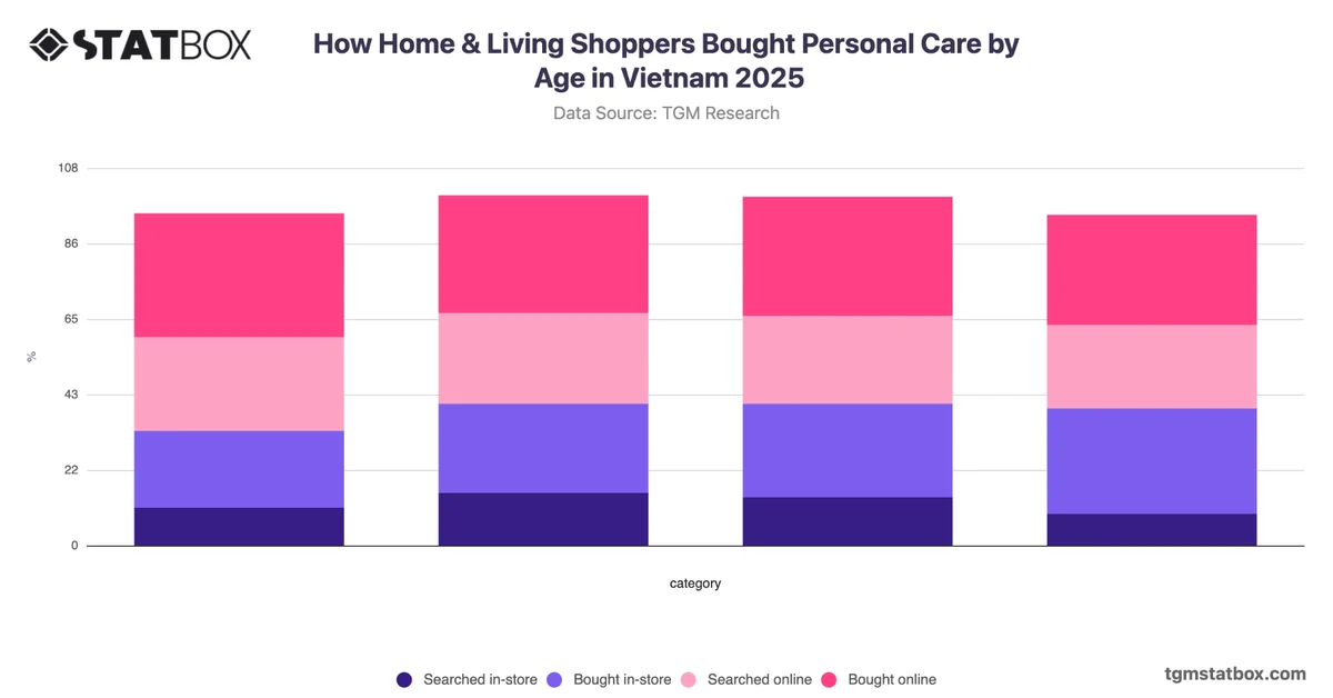How Home & Living Shoppers Bought Personal Care by Age in Vietnam 2025