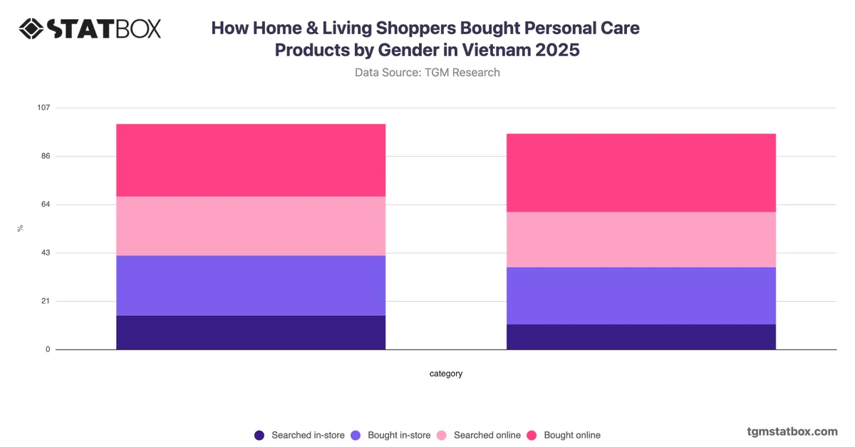 How Home & Living Shoppers Bought Personal Care Products by Gender in Vietnam 2025