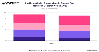 How Home & Living Shoppers Bought Personal Care Products by Gender in Vietnam 2025