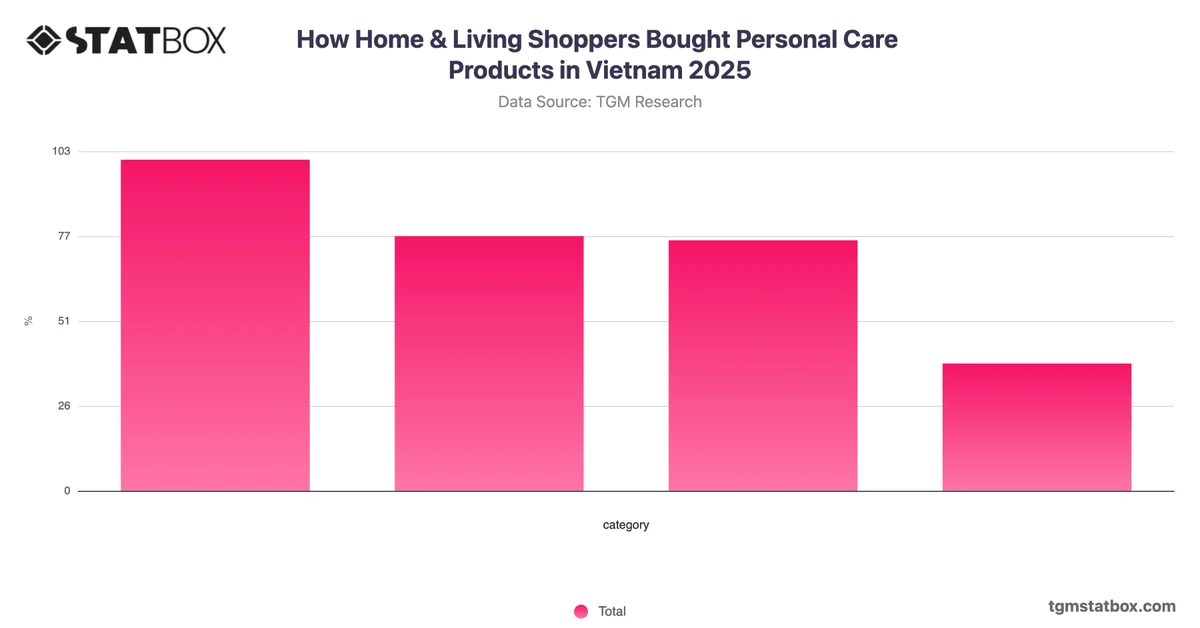 How Home & Living Shoppers Bought Personal Care Products in Vietnam 2025