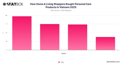 How Home & Living Shoppers Bought Personal Care Products in Vietnam 2025