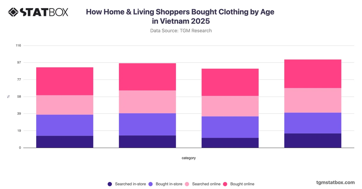 How Home & Living Shoppers Bought Clothing by Age in Vietnam 2025