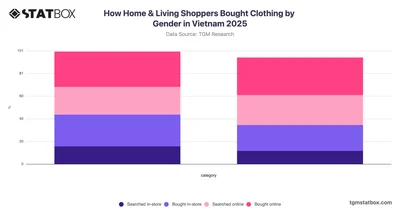 How Home & Living Shoppers Bought Clothing by Gender in Vietnam 2025