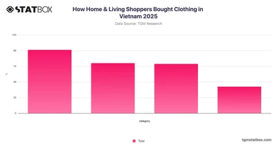 How Home & Living Shoppers Bought Clothing in Vietnam 2025