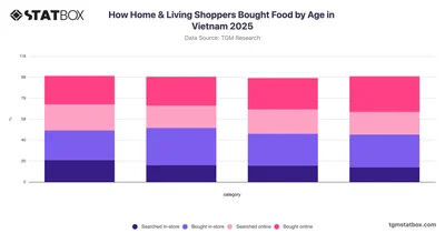 How Home & Living Shoppers Bought Food by Age in Vietnam 2025