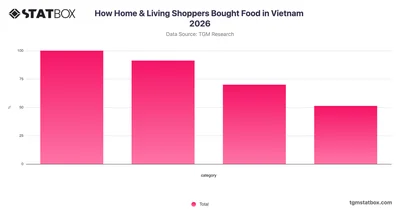 How Home & Living Shoppers Bought Food in Vietnam 2026