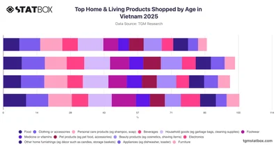 Top Home & Living Products Shopped by Age in Vietnam 2025