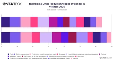 Top Home & Living Products Shopped by Gender in Vietnam 2025