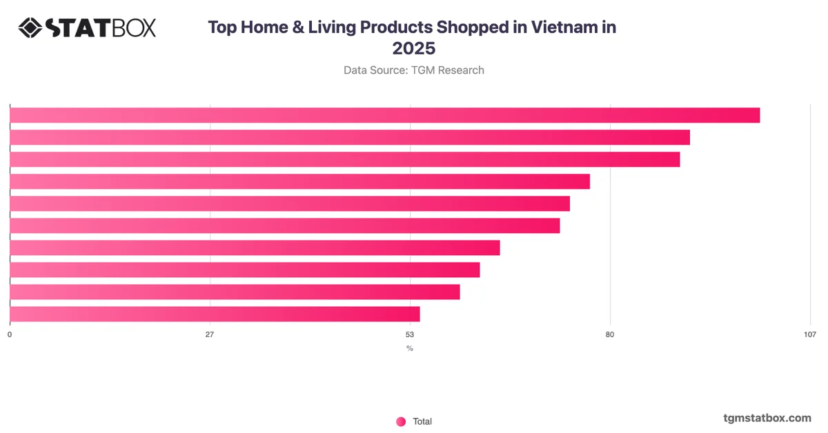 Top Home & Living Products Shopped in Vietnam in 2025