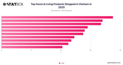 Top Home & Living Products Shopped in Vietnam in 2025