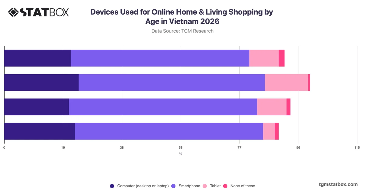 Devices Used for Online Home & Living Shopping by Age in Vietnam 2026