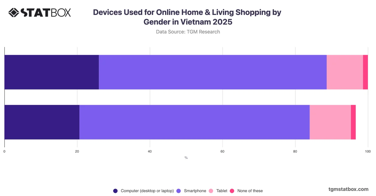 Devices Used for Online Home & Living Shopping by Gender in Vietnam 2025