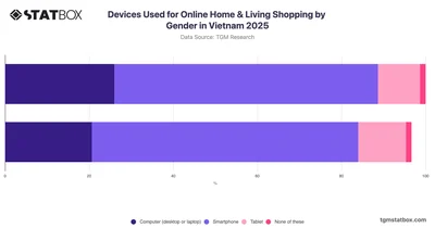 Devices Used for Online Home & Living Shopping by Gender in Vietnam 2025