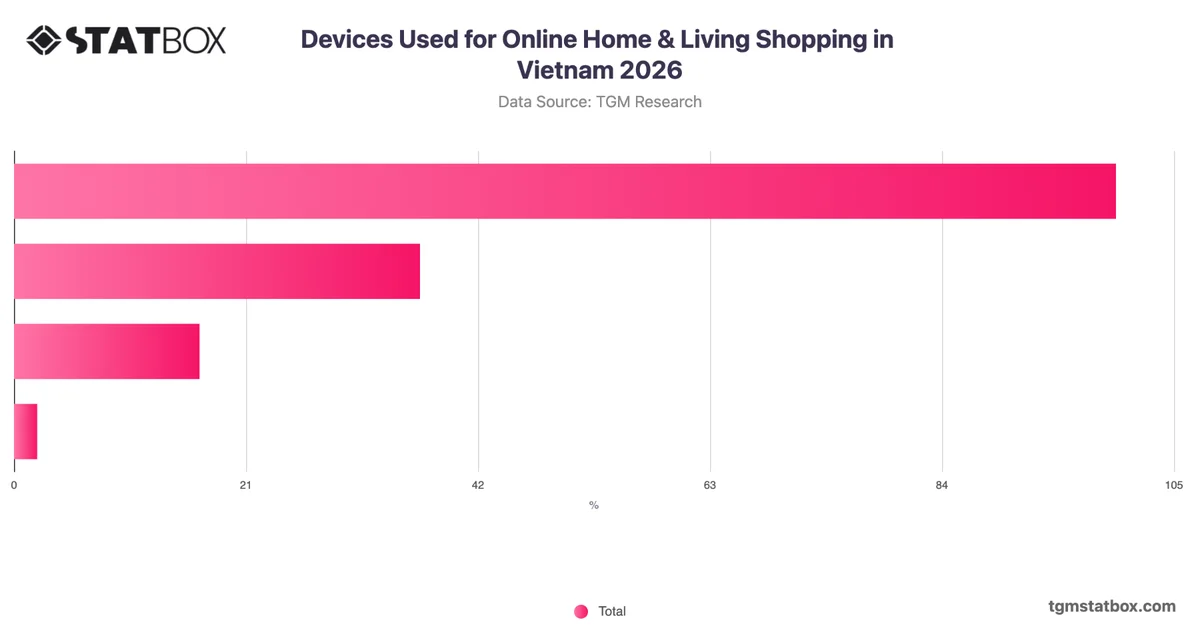 Devices Used for Online Home & Living Shopping in Vietnam 2026