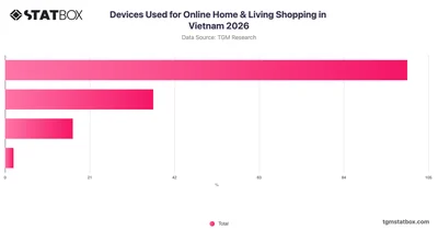 Devices Used for Online Home & Living Shopping in Vietnam 2026