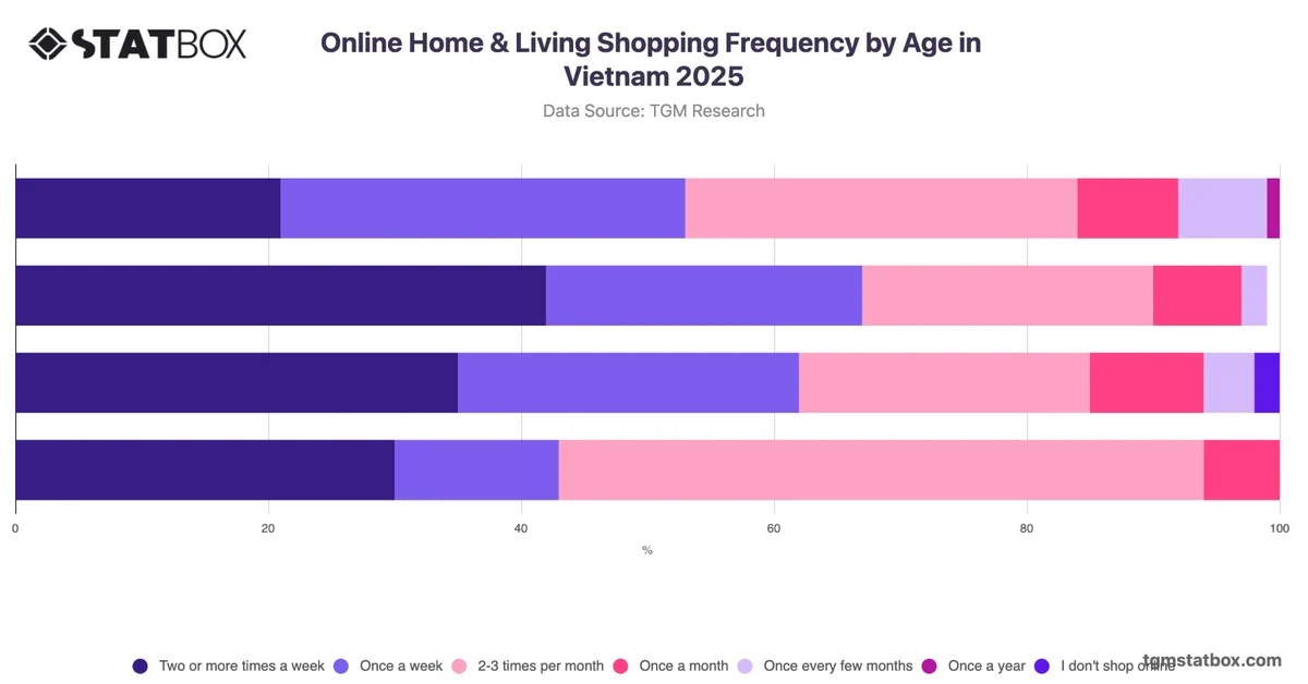 Online Home & Living Shopping Frequency by Age in Vietnam 2025
