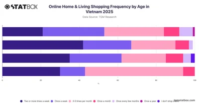Online Home & Living Shopping Frequency by Age in Vietnam 2025