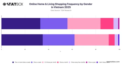 Online Home & Living Shopping Frequency by Gender in Vietnam 2025