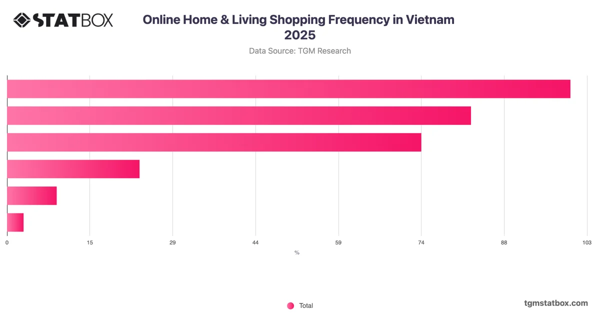 Online Home & Living Shopping Frequency in Vietnam 2025