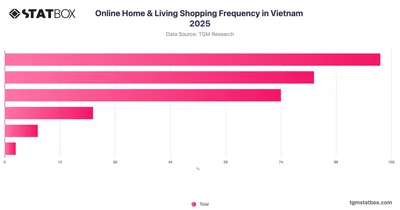 Online Home & Living Shopping Frequency in Vietnam 2025