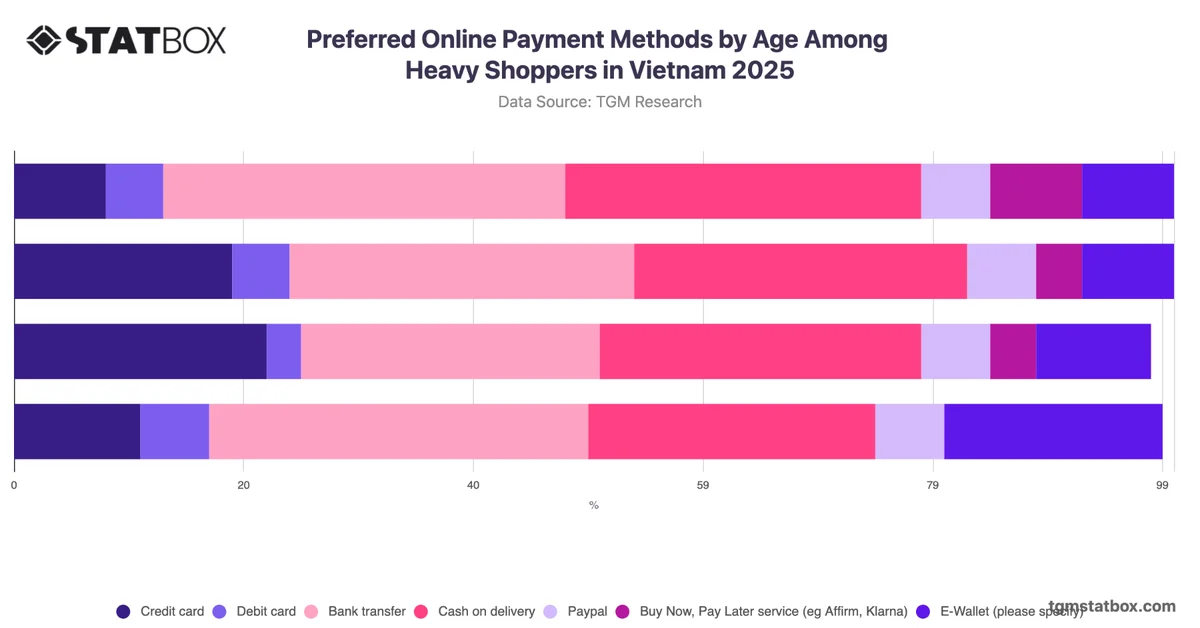 Preferred Online Payment Methods by Age Among Heavy Shoppers in Vietnam 2025