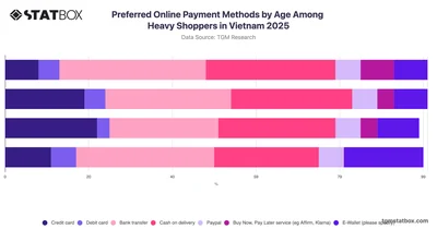 Preferred Online Payment Methods by Age Among Heavy Shoppers in Vietnam 2025