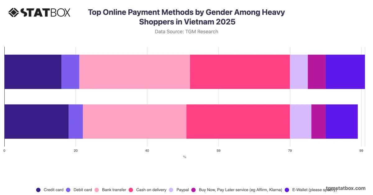 Top Online Payment Methods by Gender Among Heavy Shoppers in Vietnam 2025