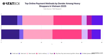 Top Online Payment Methods by Gender Among Heavy Shoppers in Vietnam 2025