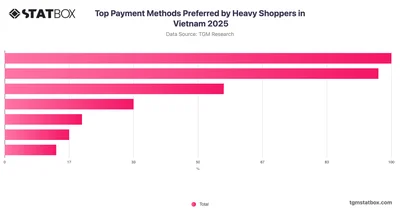 Top Payment Methods Preferred by Heavy Shoppers in Vietnam 2025