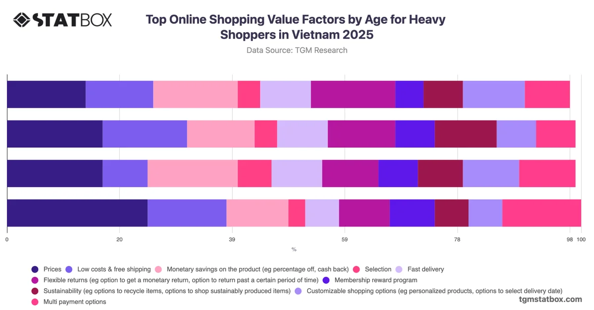 Top Online Shopping Value Factors by Age for Heavy Shoppers in Vietnam 2025