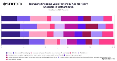Top Online Shopping Value Factors by Age for Heavy Shoppers in Vietnam 2025