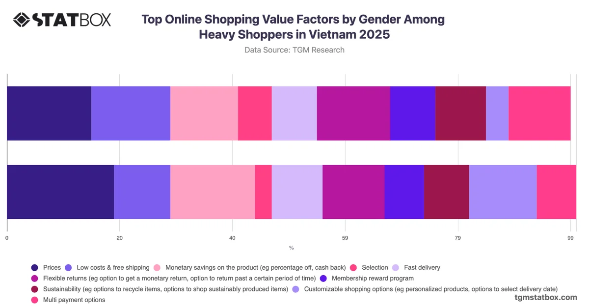 Top Online Shopping Value Factors by Gender Among Heavy Shoppers in Vietnam 2025