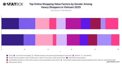 Top Online Shopping Value Factors by Gender Among Heavy Shoppers in Vietnam 2025