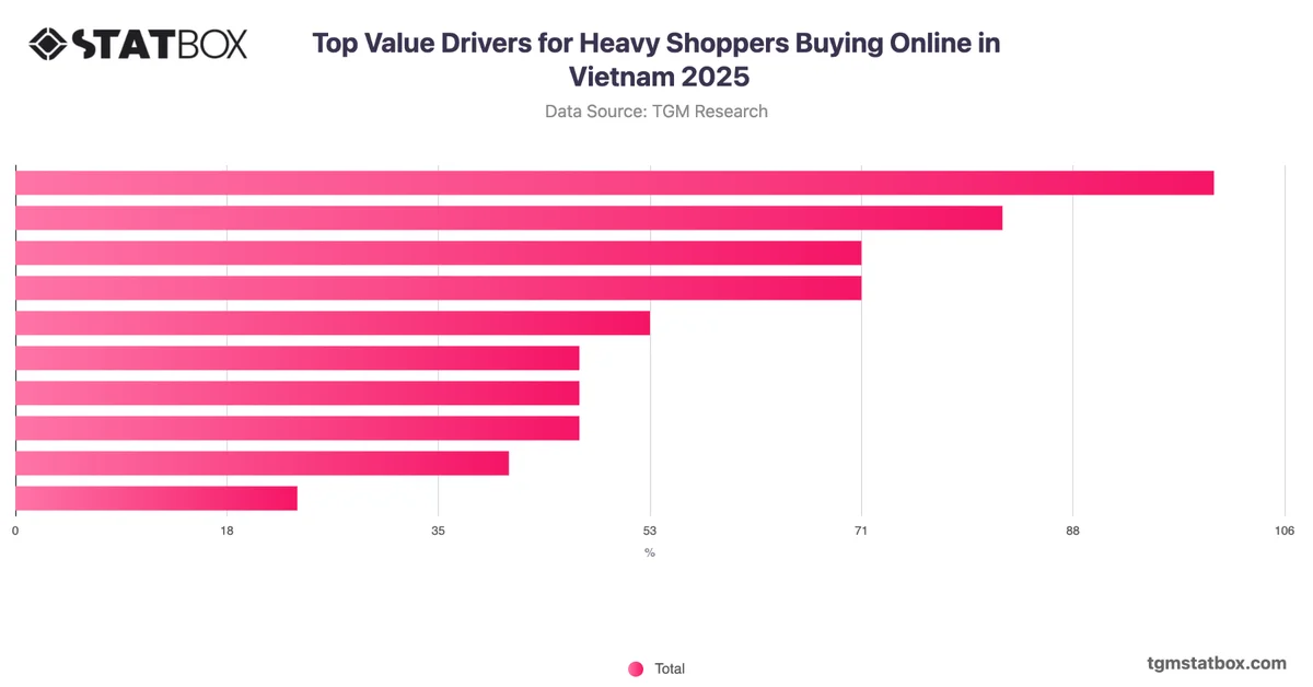 Top Value Drivers for Heavy Shoppers Buying Online in Vietnam 2025