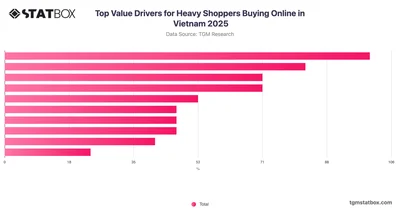 Top Value Drivers for Heavy Shoppers Buying Online in Vietnam 2025